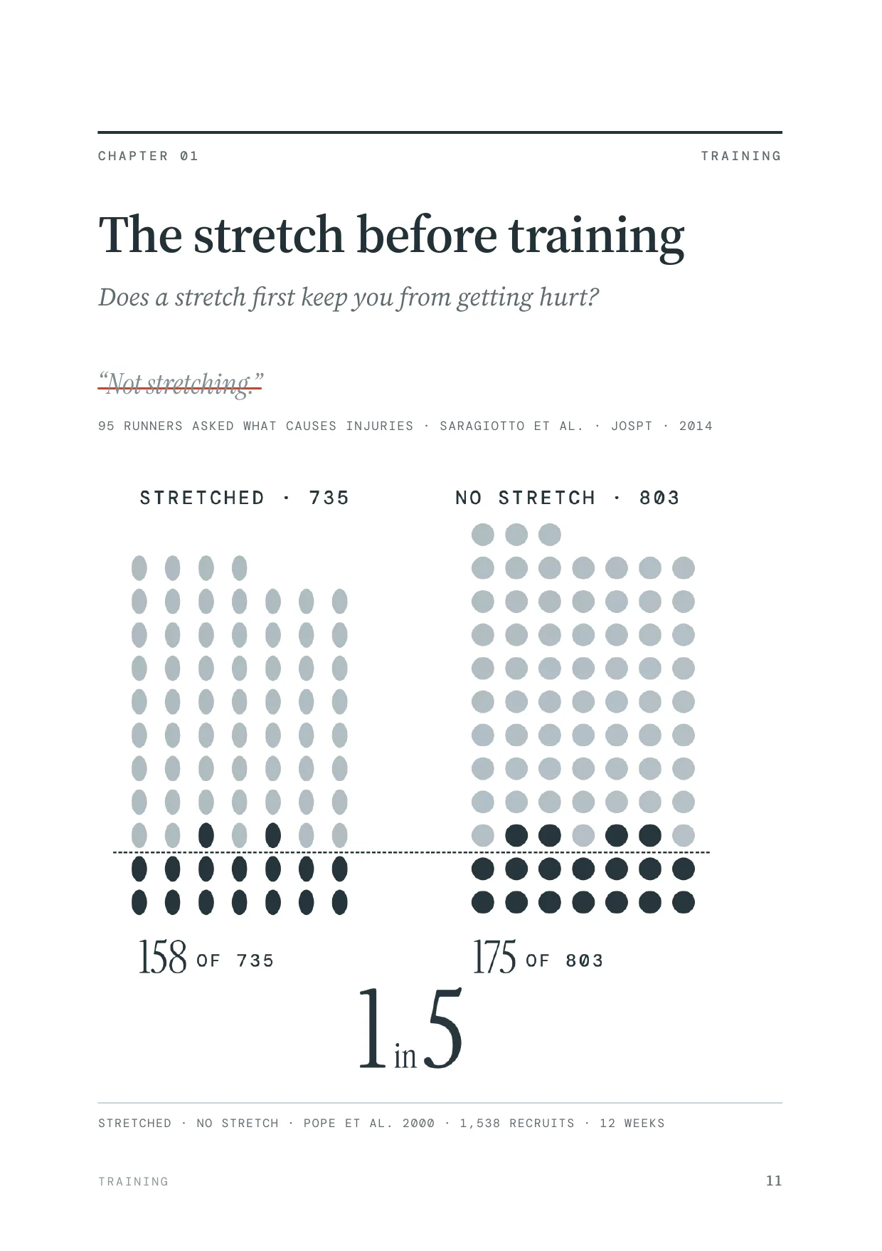 The opening page of the stretching chapter: the rule, and the injuries in each group drawn as dots